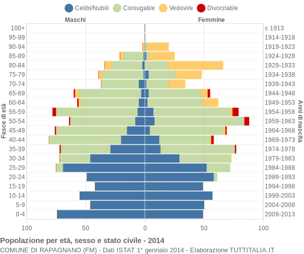 Grafico Popolazione per età, sesso e stato civile Comune di Rapagnano (FM)