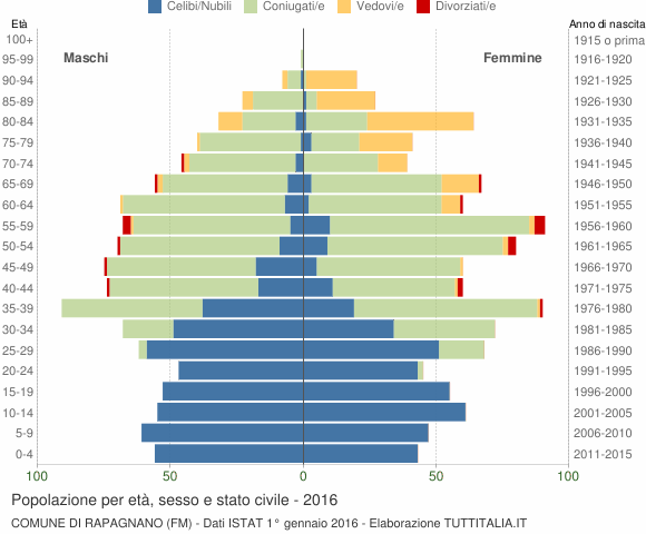 Grafico Popolazione per età, sesso e stato civile Comune di Rapagnano (FM)