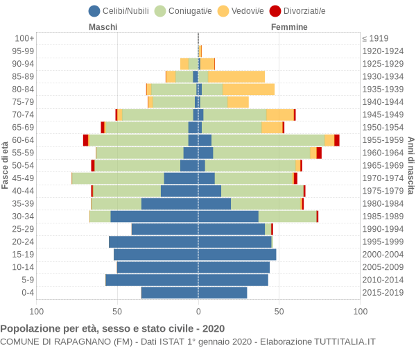 Grafico Popolazione per età, sesso e stato civile Comune di Rapagnano (FM)