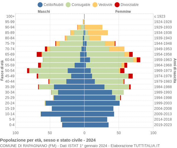 Grafico Popolazione per età, sesso e stato civile Comune di Rapagnano (FM)