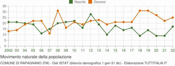Grafico movimento naturale della popolazione Comune di Rapagnano (FM)