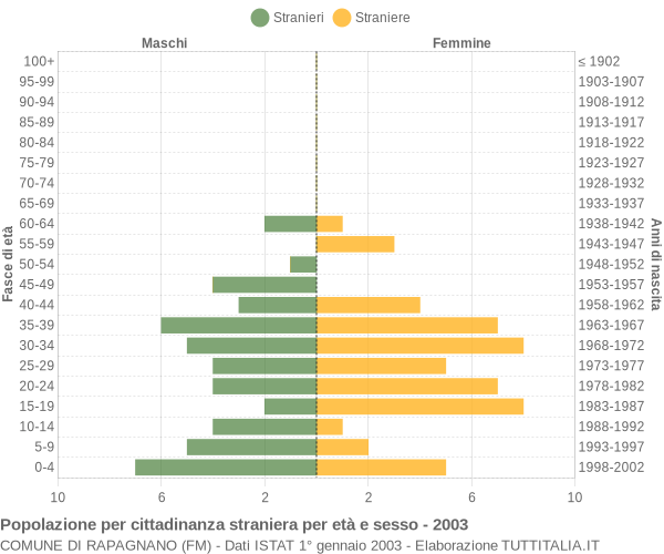 Grafico cittadini stranieri - Rapagnano 2003