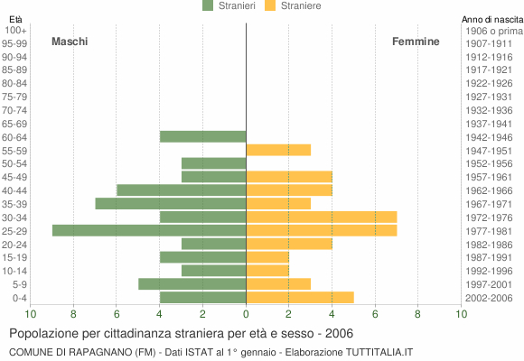 Grafico cittadini stranieri - Rapagnano 2006