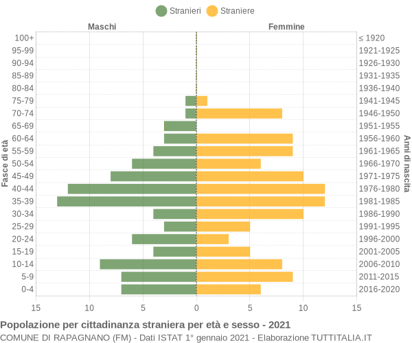 Grafico cittadini stranieri - Rapagnano 2021