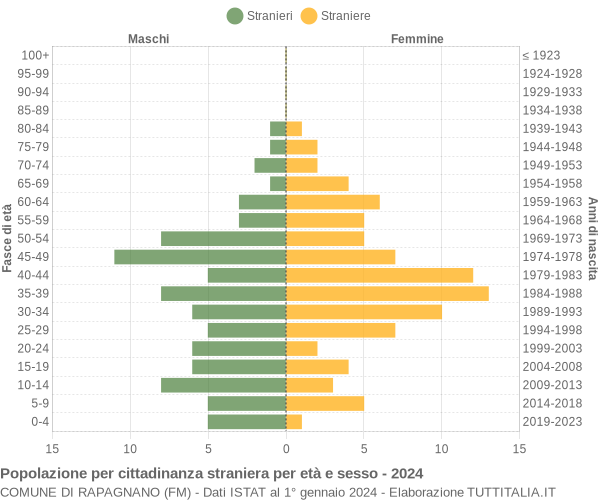 Grafico cittadini stranieri - Rapagnano 2024