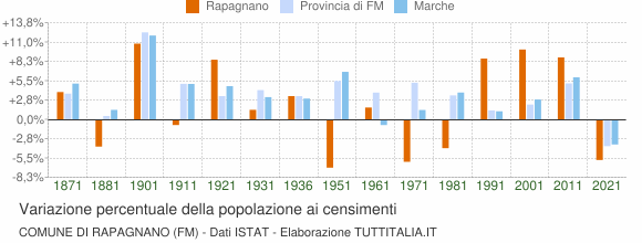 Grafico variazione percentuale della popolazione Comune di Rapagnano (FM)