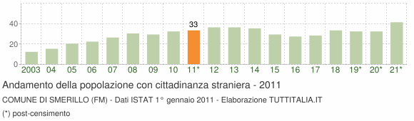 Grafico andamento popolazione stranieri Comune di Smerillo (FM)