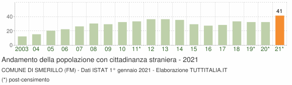 Grafico andamento popolazione stranieri Comune di Smerillo (FM)