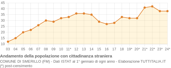 Andamento popolazione stranieri Comune di Smerillo (FM)