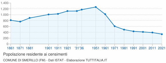 Grafico andamento storico popolazione Comune di Smerillo (FM)