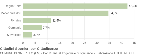 Grafico cittadinanza stranieri - Smerillo 2007