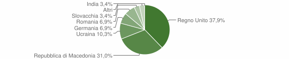 Grafico cittadinanza stranieri - Smerillo 2009