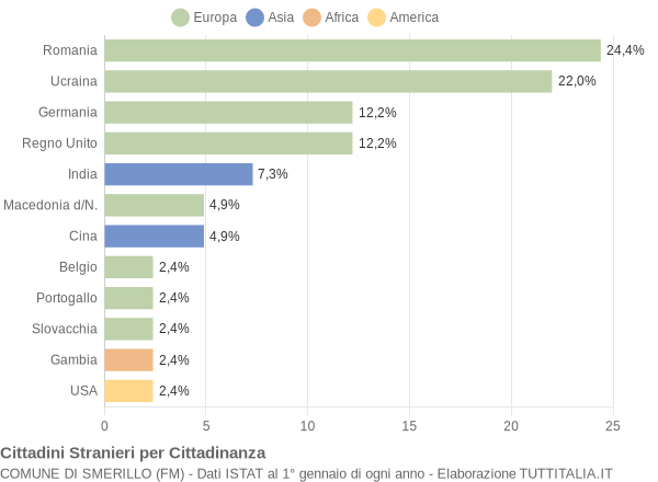 Grafico cittadinanza stranieri - Smerillo 2021