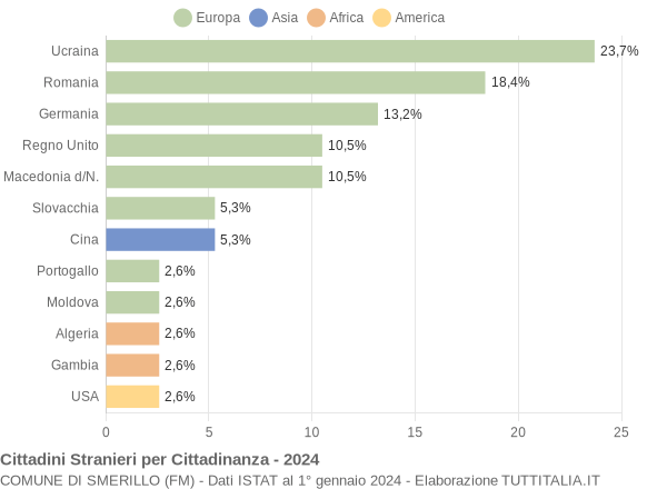 Grafico cittadinanza stranieri - Smerillo 2024