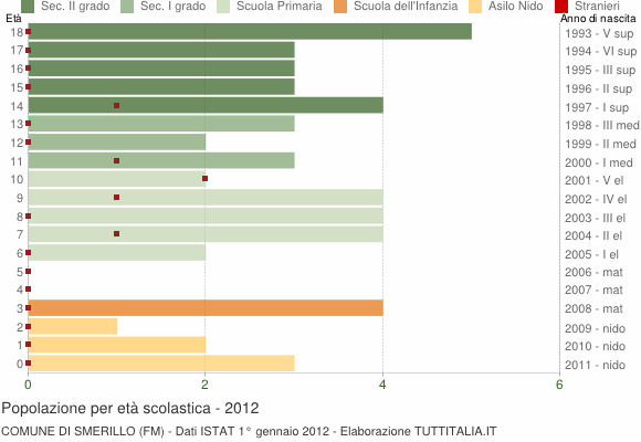 Grafico Popolazione in età scolastica - Smerillo 2012