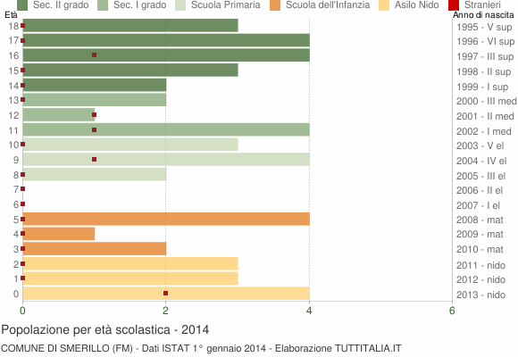 Grafico Popolazione in età scolastica - Smerillo 2014