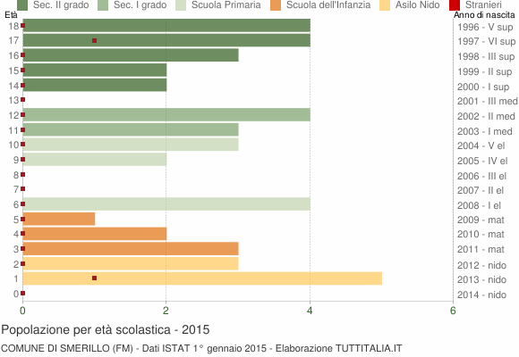 Grafico Popolazione in età scolastica - Smerillo 2015