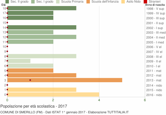 Grafico Popolazione in età scolastica - Smerillo 2017