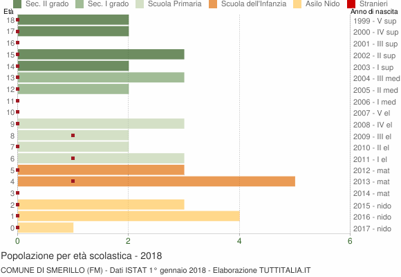 Grafico Popolazione in età scolastica - Smerillo 2018
