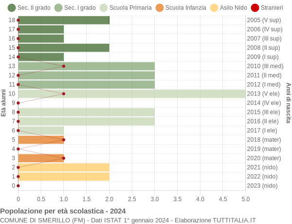 Grafico Popolazione in età scolastica - Smerillo 2024