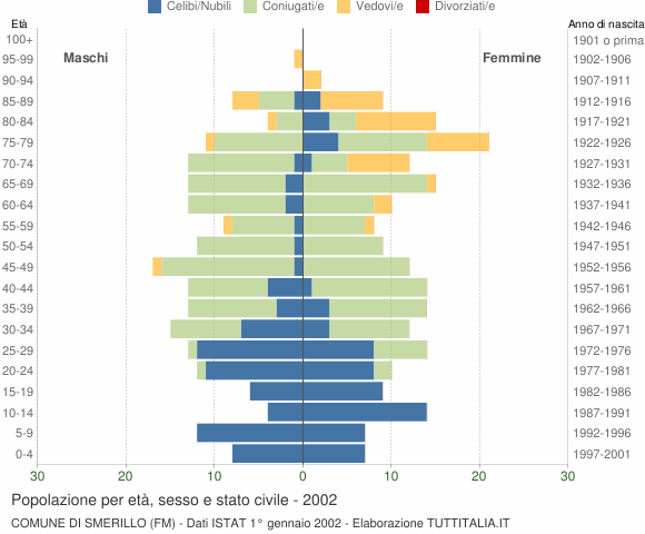 Grafico Popolazione per età, sesso e stato civile Comune di Smerillo (FM)