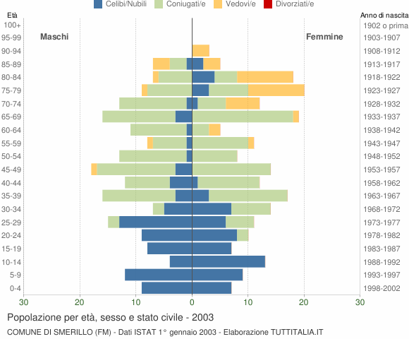 Grafico Popolazione per età, sesso e stato civile Comune di Smerillo (FM)