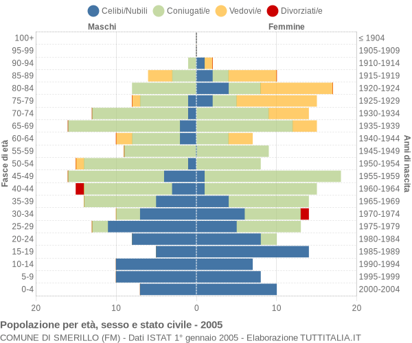 Grafico Popolazione per età, sesso e stato civile Comune di Smerillo (FM)