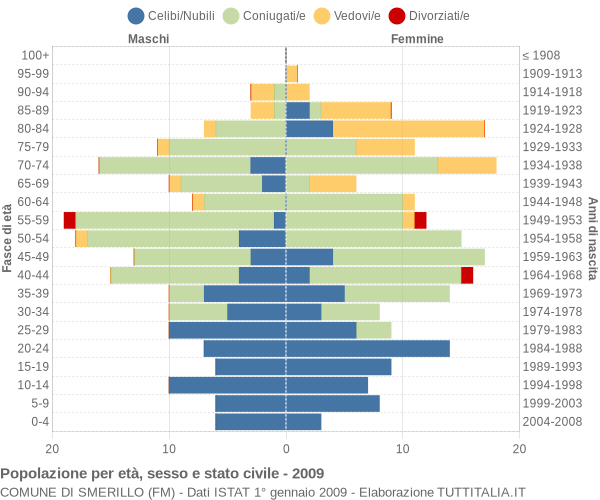 Grafico Popolazione per età, sesso e stato civile Comune di Smerillo (FM)