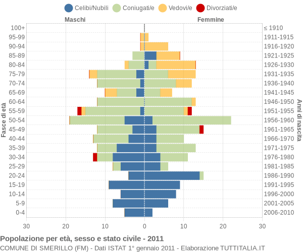 Grafico Popolazione per età, sesso e stato civile Comune di Smerillo (FM)