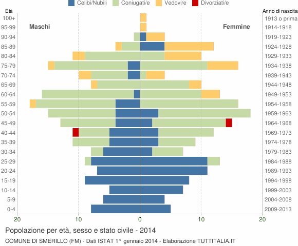 Grafico Popolazione per età, sesso e stato civile Comune di Smerillo (FM)