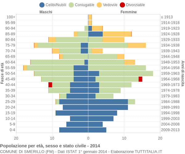 Grafico Popolazione per età, sesso e stato civile Comune di Smerillo (FM)