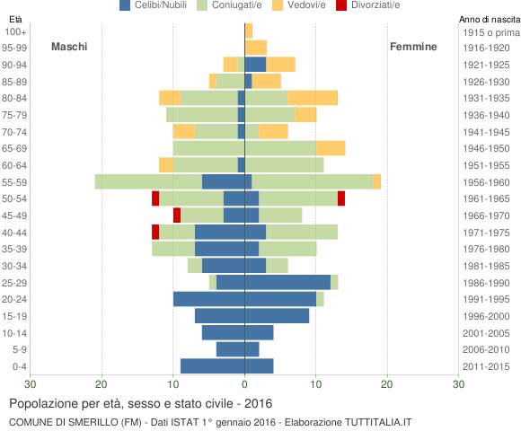 Grafico Popolazione per età, sesso e stato civile Comune di Smerillo (FM)