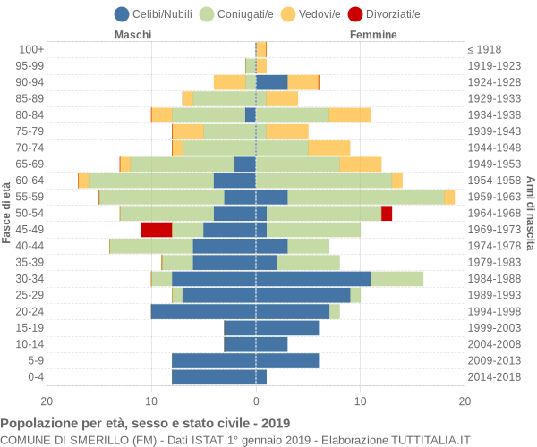 Grafico Popolazione per età, sesso e stato civile Comune di Smerillo (FM)