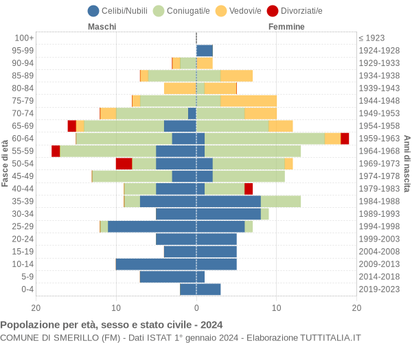 Grafico Popolazione per età, sesso e stato civile Comune di Smerillo (FM)