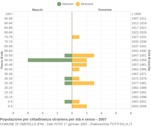 Grafico cittadini stranieri - Smerillo 2007