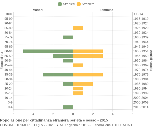 Grafico cittadini stranieri - Smerillo 2015