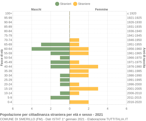 Grafico cittadini stranieri - Smerillo 2021