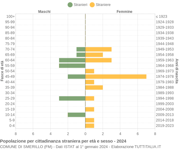 Grafico cittadini stranieri - Smerillo 2024