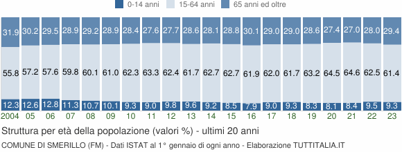 Grafico struttura della popolazione Comune di Smerillo (FM)