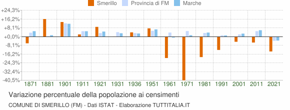Grafico variazione percentuale della popolazione Comune di Smerillo (FM)