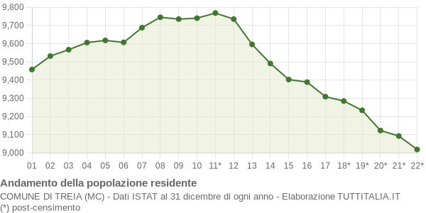 Andamento popolazione Comune di Treia (MC)