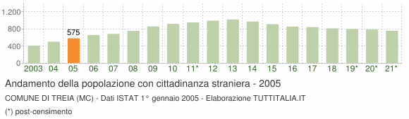 Grafico andamento popolazione stranieri Comune di Treia (MC)