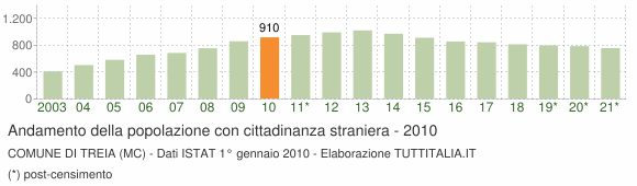 Grafico andamento popolazione stranieri Comune di Treia (MC)