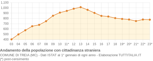 Andamento popolazione stranieri Comune di Treia (MC)