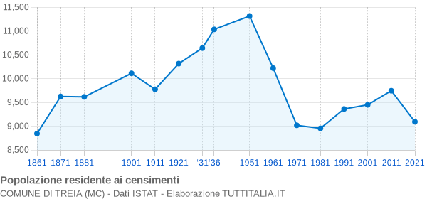 Grafico andamento storico popolazione Comune di Treia (MC)