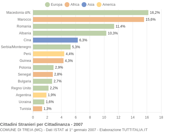 Grafico cittadinanza stranieri - Treia 2007