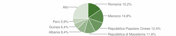 Grafico cittadinanza stranieri - Treia 2012