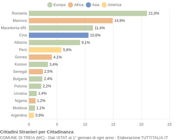 Grafico cittadinanza stranieri - Treia 2015