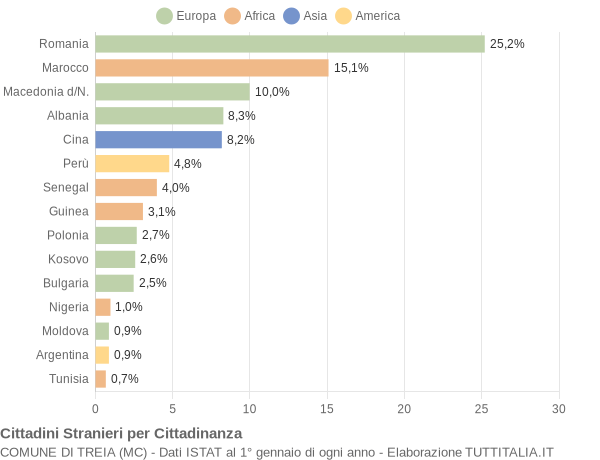 Grafico cittadinanza stranieri - Treia 2018