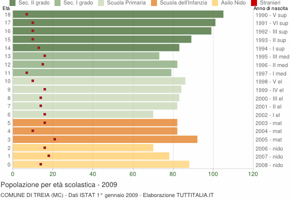 Grafico Popolazione in età scolastica - Treia 2009